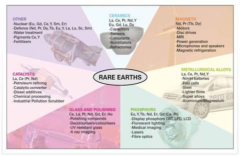 Technologies - Rare Earth3