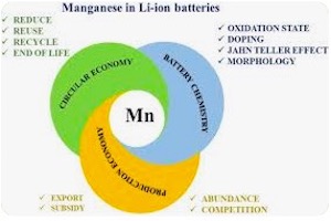 Mangaanoxide in Li-ion-batterijen