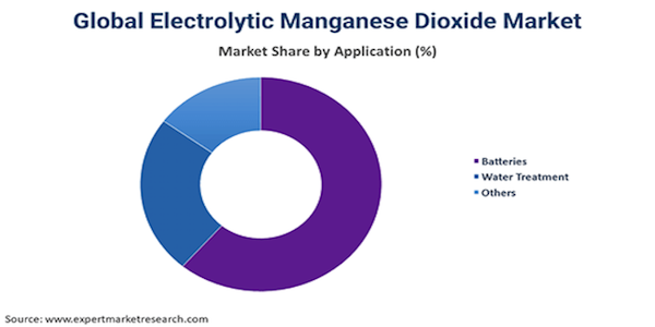 toàn cầu-điện phân-mangan-dioxide-thị trường theo ứng dụng
